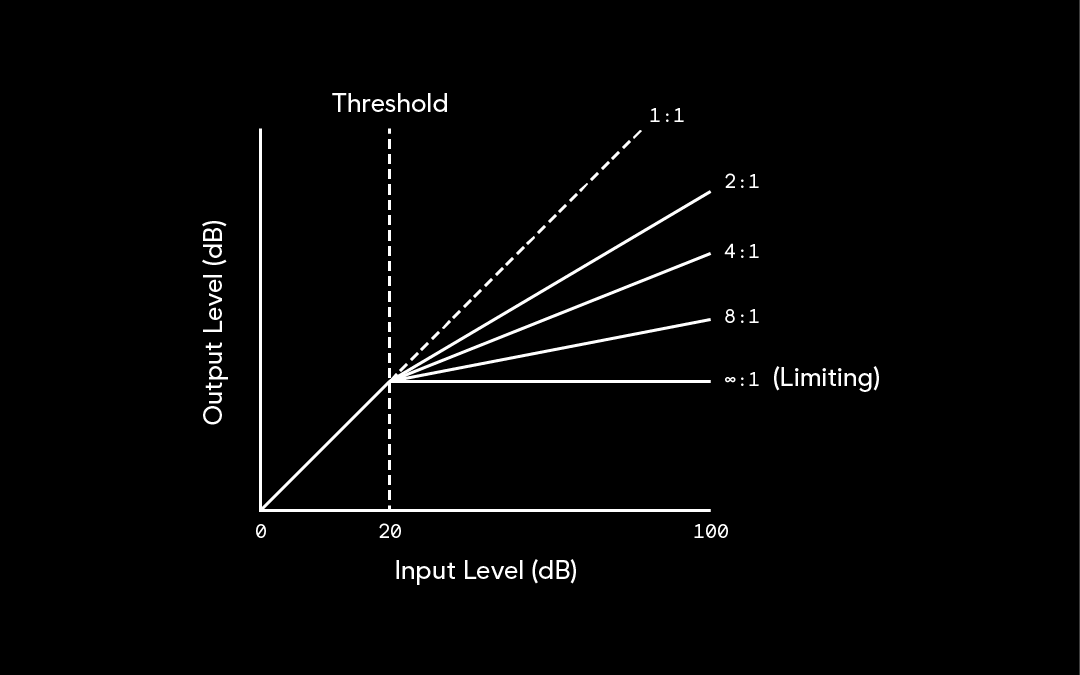 A visualization of how ratios are applied in compression
